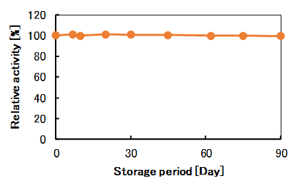 Stability with organic solvents 