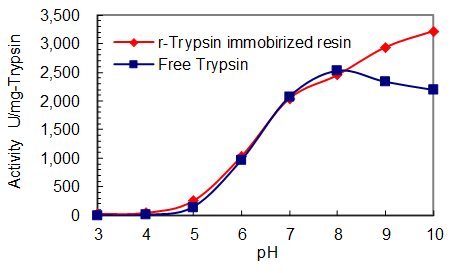 Excellent enzyme activity with various pH conditions