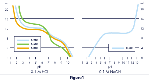 Titration curve of Cellufine ion exchange resin