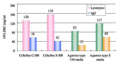Cellufine cation exchange resin adsorption capacity, lysozyme and gamma globulin adsorption capacity