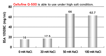 セルファインQ-500の吸着量、高塩濃度で高吸着のユニークな特性