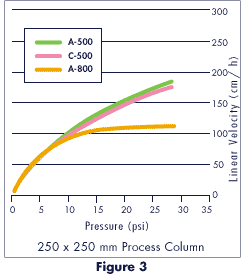 Cellufine 离子交换介质的流速特性、内径25cm的大型色谱柱的数据
