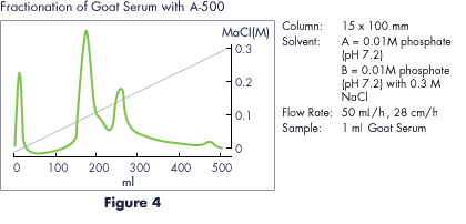 Separation of goat serum with Cellufine A-500