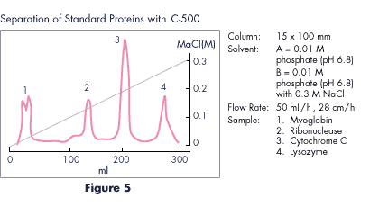 Separation of model proteins with Cellufine C-500