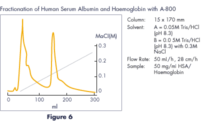 Separation of human serum albumin and hemoglobin with Cellufine A-800
