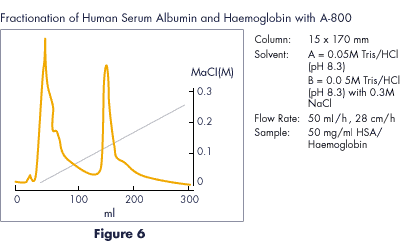 Trennung von Humanserumalbumin und Hämoglobin mit Cellufine A-800