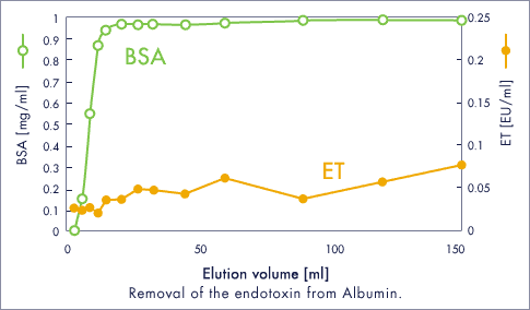 Endotoxin removal from BSA with Cellufine ET clean L