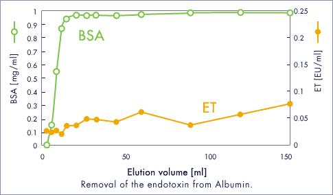 Endotoxinentfernung aus BSA mit Cellufine ET Clean L