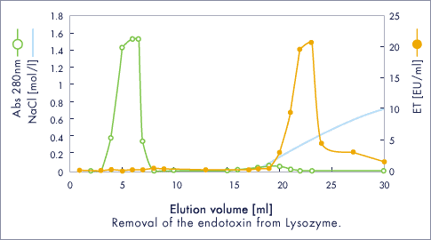 使用Cellufine ET clean L去除卵白溶菌酶中的内毒素