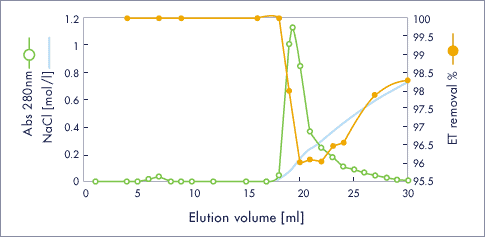 Entfernung von Endotoxin aus dem Eiweiß-Lysozym mit Cellufine ET Clean L