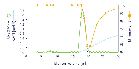 Endotoxin removal from transferrin with Cellufine ET clean L