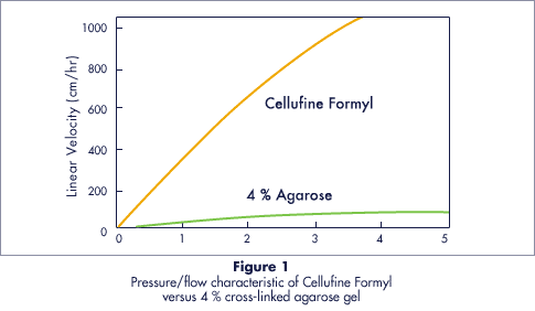 Flow property of Cellufine Formyl