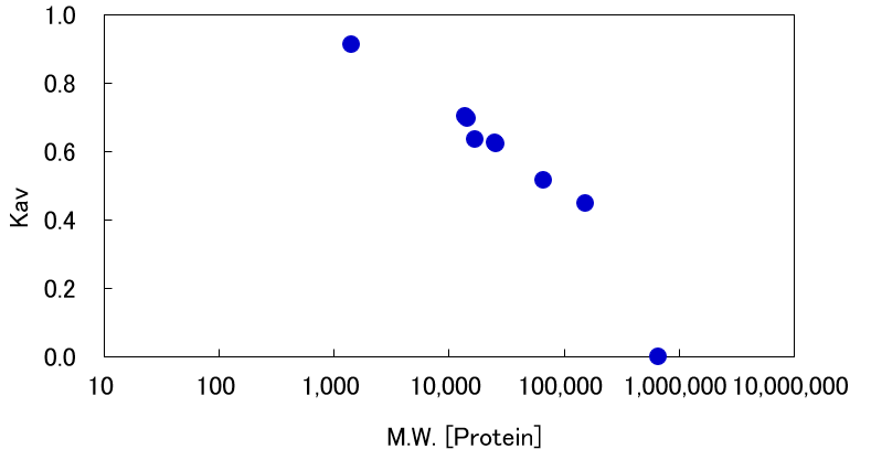 Kav data of Cellufine GCL-2000HF