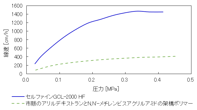 セルファインGCL-2000HFの流速特性データ