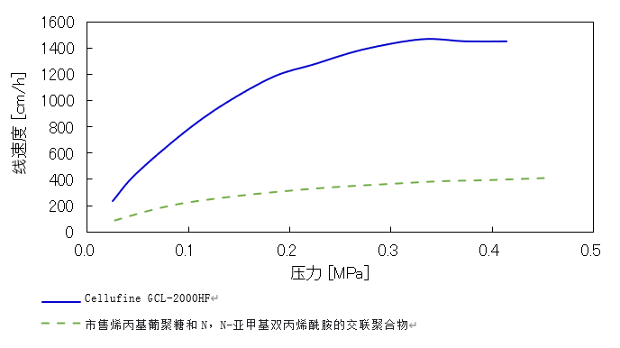 Cellufine GCL-2000HF的流速特性