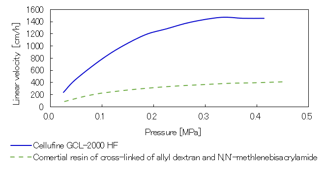 Beziehung zwischen Druck und Lineargeschwindigkeit (Fließgeschwindigkeitseigenschaften)