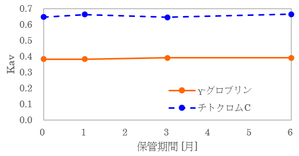 セルファインGCL-2000HFの加速試験