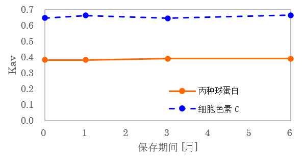 セルファインGCL-2000HF加速试验