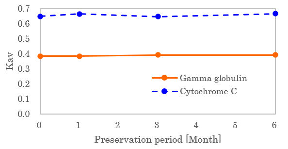 Accelerated test of Cellufine GCL-2000HF 