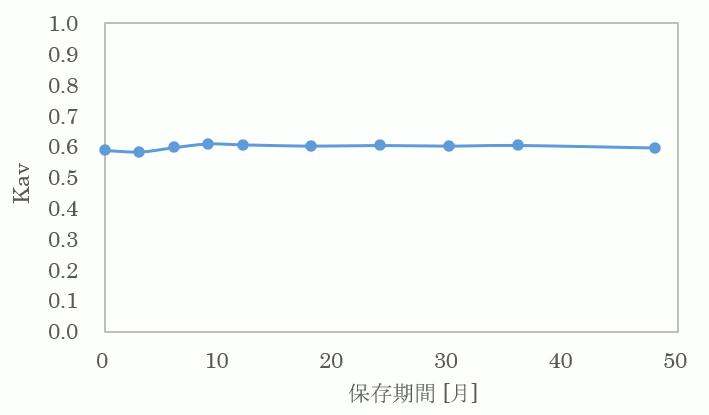 セルファインGCL-2000HFの保存試験