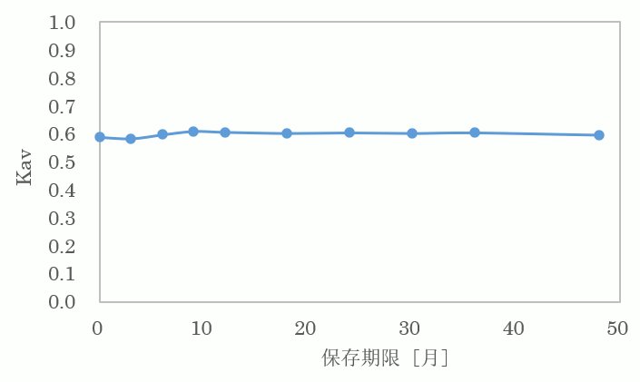 Cellufine GCL-2000HF长期保存的稳定性