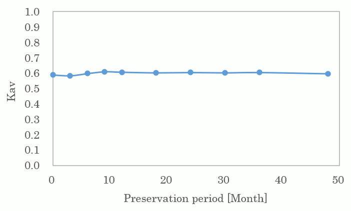 Preservation test of Cellufine GCL-2000HF