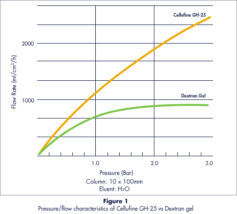 Cellufine GH-25的流速特性