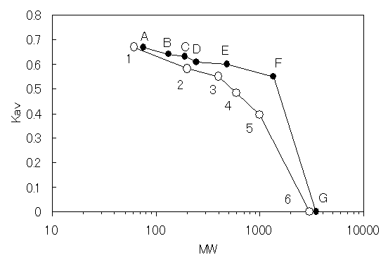 Trenneigenschaften von Cellufine GH-25