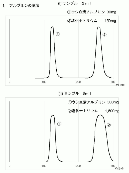 セルファインGH-25を用いて、ウシ血清アルブミン（BSA）を脱塩した事例