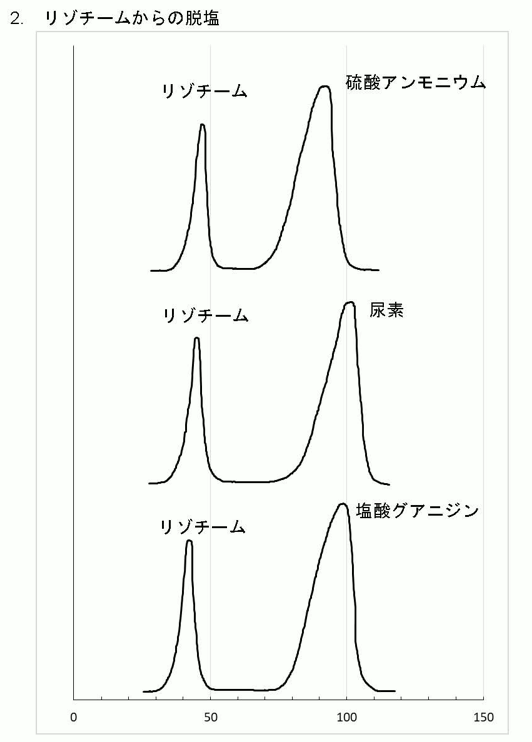 セルファインGH-25を用いて、リゾチームから異なる種類の塩を脱塩した事例、硫安アンモニウム、尿素、塩酸グアニジンをタンパク質から脱塩