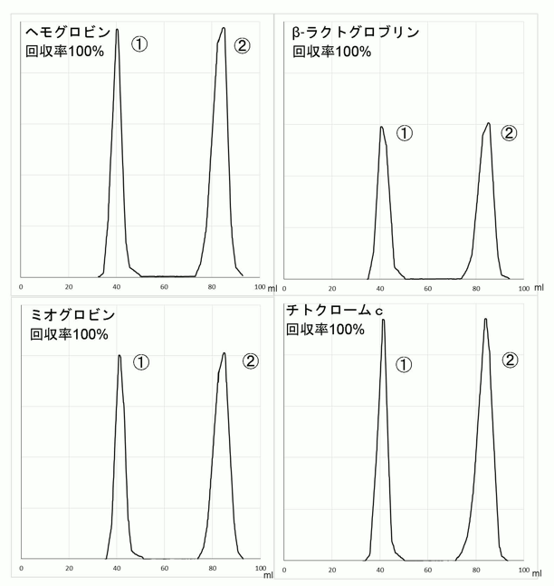 セルファインGH-25を用いて様々なタンパク質を脱塩、ヘモグロビン、β-ラクトグロブリン、ミオグロビン、チトクロームCの脱塩