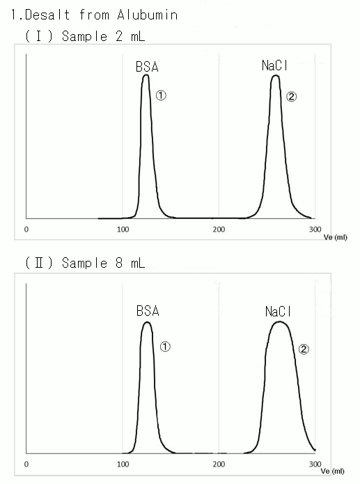 Beispiel für die Entsalzung von Rinderserumalbumin mit Cellufine GH-25