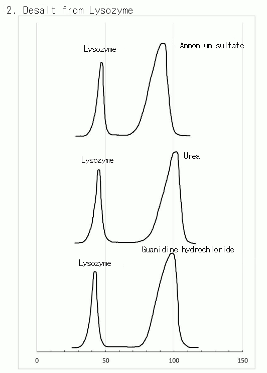 Beispiele für die Entsalzung verschiedener Arten von Salzen aus Lysozym mit Cellufine GH-25, die Entsalzung von Ammonium, Ammoniumsulfat, Harnstoff und Guanidinhydrochlorid aus Proteinen