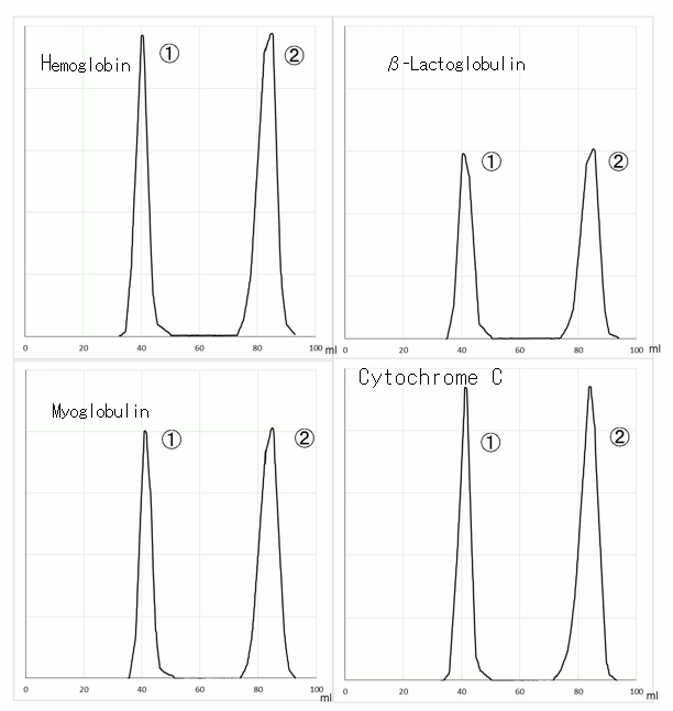 Desalting various proteins with Cellufine GH-25, desalting from hemoglobin, β-lactoglobin, myoglobin, cytochrome C