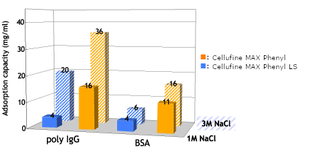 セルファインMAXフェニル、セルファインMAXフェニルLSのタンパク質吸着量の比較データ