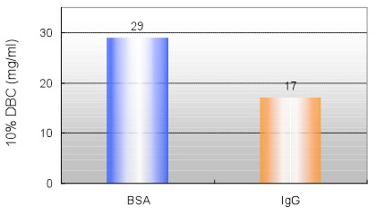 Cellufine MAX Butyl adsorption capacity data