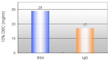 Dynamische Adsorptionsmenge von Cellufine MAX Butyl