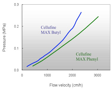 Cellufine MAX Phenyl、Cellufine MAX  Butyl的流速特性数据