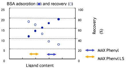 セルファインMAXフェニルのリガンド濃度を変化させたときの吸着量と回収率の変化