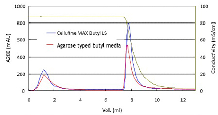 Cellufine MAX HIC的配基密度是可控的。例如，用Cellufine MAX Butyl去纯化HBsAg