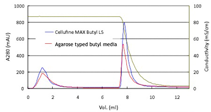 Reinigung von HBsAg mit Cellufine MAX Butyl LS