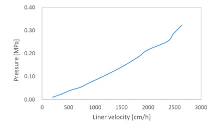 Kenndaten der Durchflussrate von Cellufine MAX Butyl HS