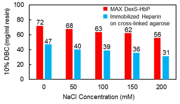 Adsorption capacity data of lactoferrin with Cellufine MAX Dex S-HbP