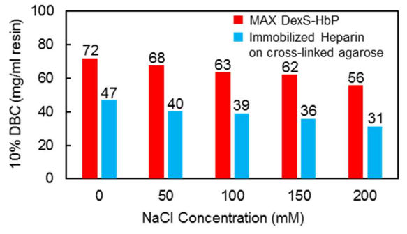 Vergleich der Lactoferrin-Adsorptionsmenge zwischen Cellufine MAX DexS-HbP und Heparin-immobilisiertem Agarose-Träger