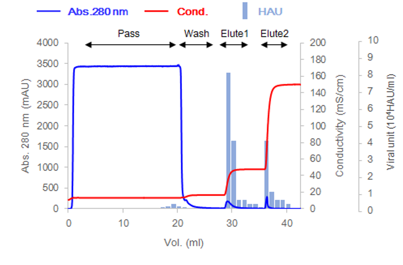 Influenza virus purification data with Cellufine MAX Dex S-VirS