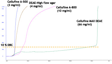 Cellufine DEAE 介质的甲状腺球蛋白的穿透曲线的比较