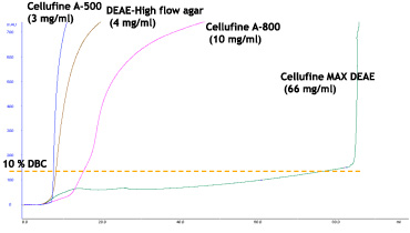 Vergleich der Durchbruchskurven von Thyreoglobulin von Cellufine des Typs DEAE