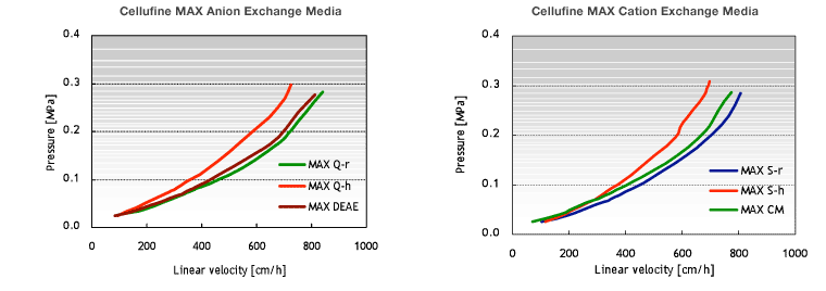 Flow property of Cellufine MAX ion exchange resins, data of large column with inner diameter 30 cm