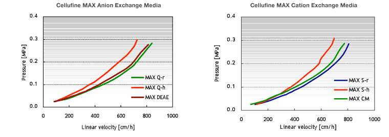 Beziehung zwischen Lineargeschwindigkeit und Druck für jede Qualitätsklasse von Cellufine MAX