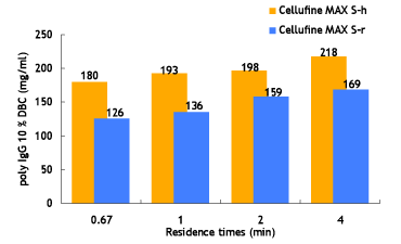 Dynamische Adsorptionsmenge von Cellufine MAX S (veränderte Verweilzeit)